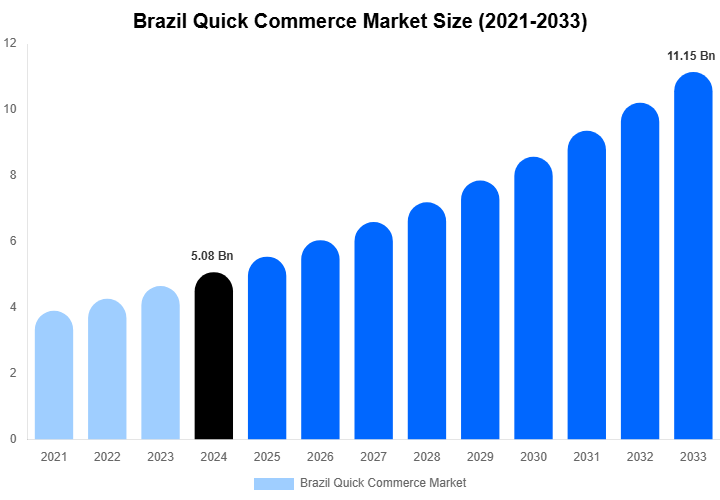 Brazil Quick Commerce Market Size, Share & Trends Report By 2033