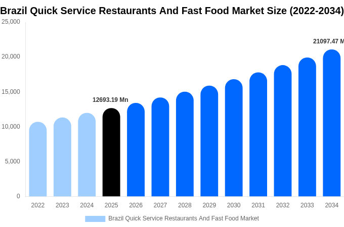 Brazil Quick Service Restaurants And Fast Food Market Size, Share & Growth Report By [2034]