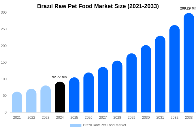 Brazil Raw Pet Food Market Size, Trends & Forecast Analysis (2025-2033)
