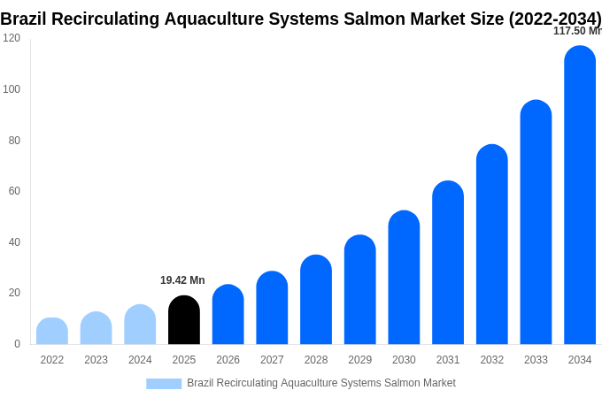 Brazil Recirculating Aquaculture Systems Salmon Market Size, Share & Trends Report By 2034