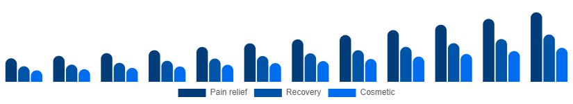 Brazil Red Light Therapy Belts Market Use case 2025-2033