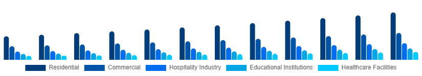 Brazil Retail Furniture Market Application 2025-2033