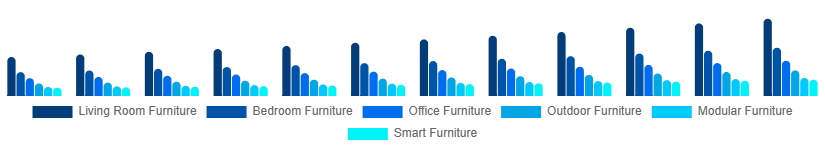 Brazil Retail Furniture Market Type 2025-2033