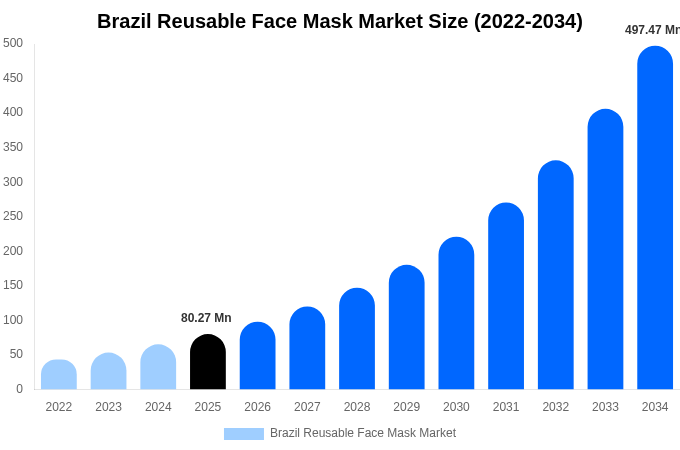 Brazil Reusable Face Mask Market Size, Share & Growth Report By [2034]