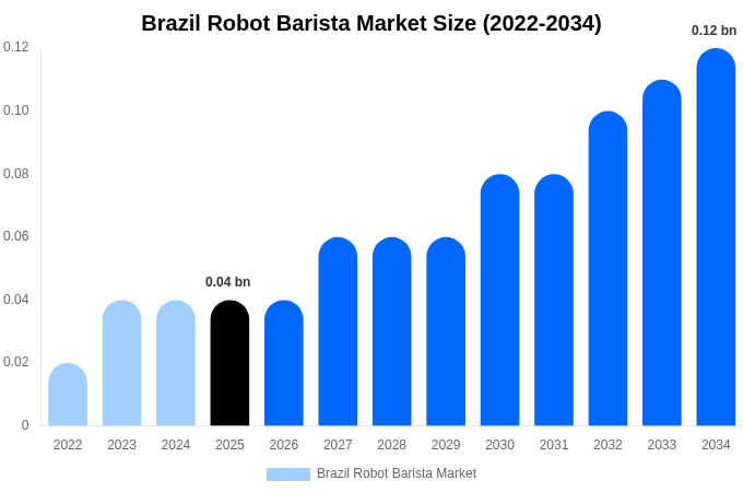 Brazil Robot Barista Market Size, Share & Growth Report By [2034]