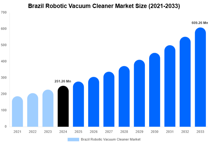 Brazil Robotic Vacuum Cleaner Market Size Report By 2033