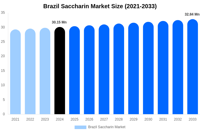 Brazil Saccharin Market Size, Share & Growth Report By 2033