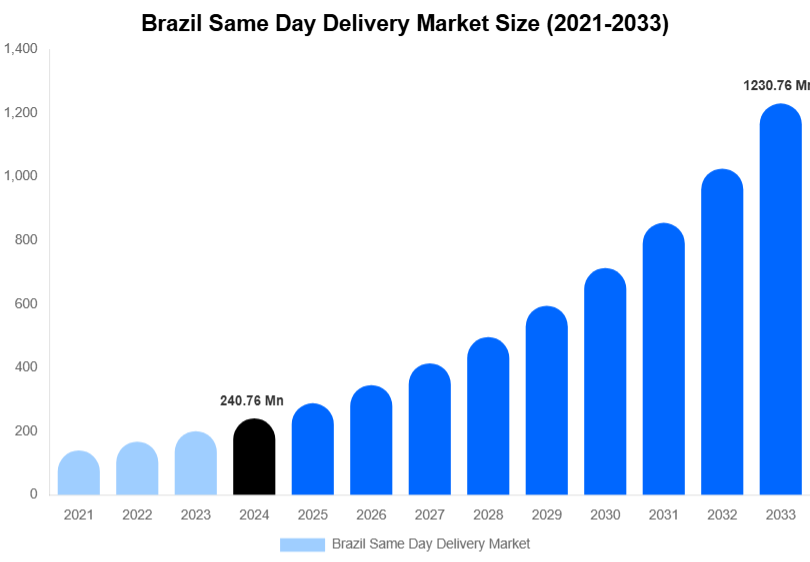 Brazil Same Day Delivery Market Size, Share Report By 2033