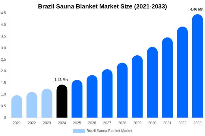 Brazil Sauna Blanket Market Size, Share & Trends Report By 2033