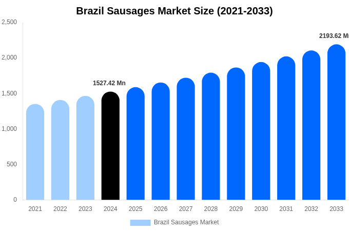 Brazil Sausages Market Size, Share & Growth Analysis By [2033]
