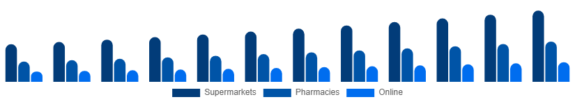 Brazil Shampoo Market Distribution Channel 2025-2033
