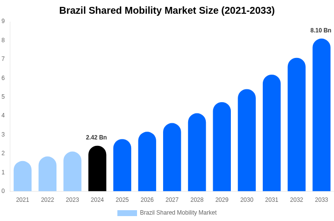 Brazil Shared Mobility Market Size Report By 2033