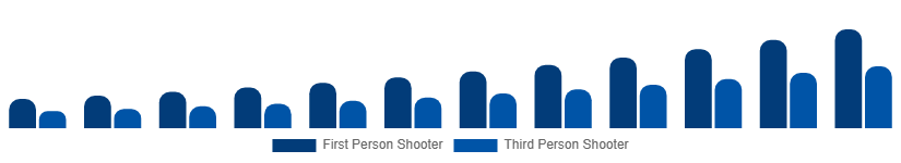 Brazil Shooter Games Market Game Type 2025-2033
