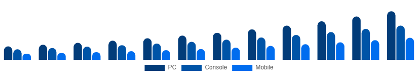 Brazil Shooter Games Market Platform 2025-2033