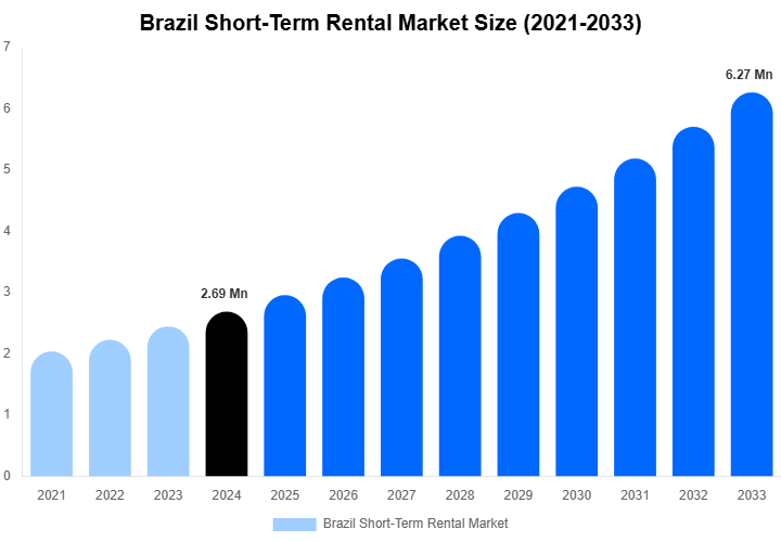 Brazil Short-Term Rental Market Size & Share Report By 2033