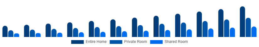 Brazil Short-Term Rental Market Accommodation Type 2025-2033