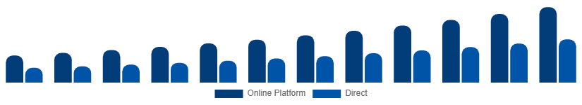Brazil Short-Term Rental Market Booking Channel 2025-2033