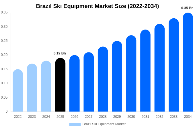 Brazil Ski Equipment Market Size, Share & Growth Report By [2034]