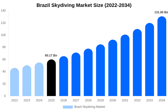Brazil Skydiving Market Size, Share & Growth Report By [2034]
