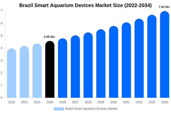 Brazil Smart Aquarium Devices Market Size, Share & Growth Report By 2034