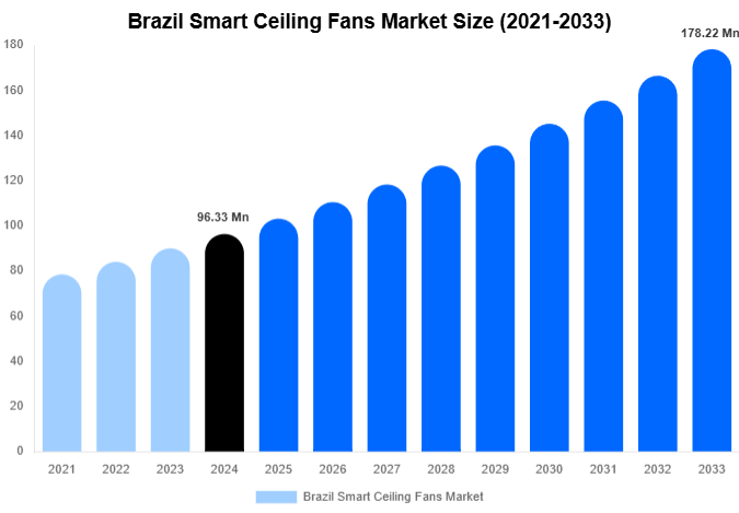 Brazil Smart Ceiling Fans Market Size, Share | Growth Analysis By [2033]