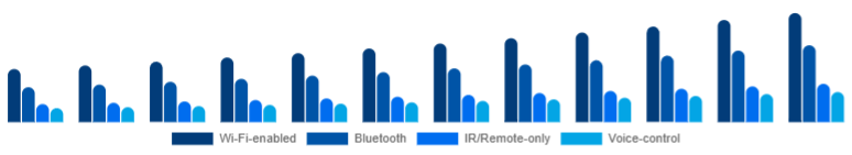 Brazil Smart Ceiling Fans Market Connectivity 2025-2033