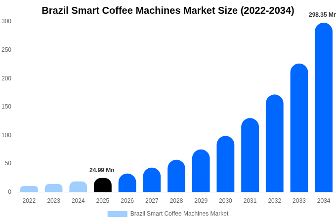 Brazil Smart Coffee Machines Market Size, Trends & Forecast Analysis (2026-2034)