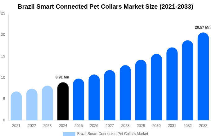 Brazil Smart Connected Pet Collars Market Size, Share & Growth Analysis By [2033]