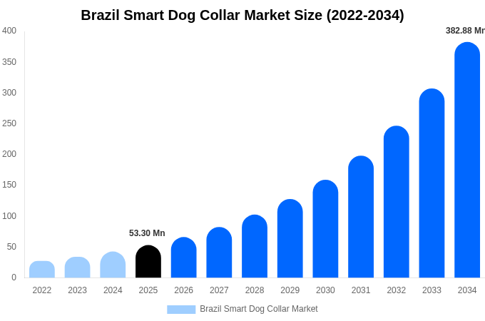 Brazil Smart Dog Collar Market Size, Share & Growth Report By [2034]