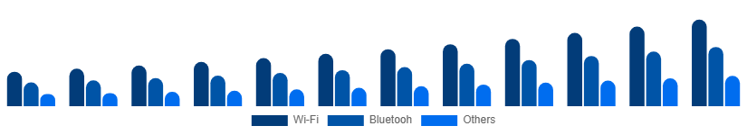 Brazil Smart Home Appliances Market Connectivity 2025-2033