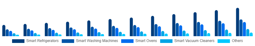 Brazil Smart Home Appliances Market Product 2025-2033