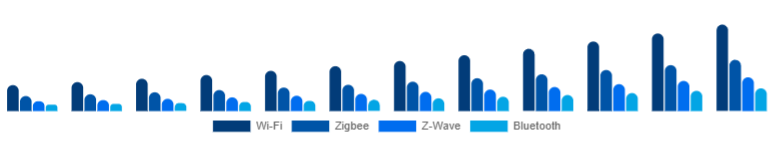Brazil Smart Home Hub Market Protocol Support 2025-2033