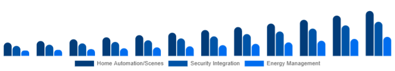 Brazil Smart Home Hub Market Value-added Features 2025-2033