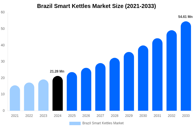 Brazil Smart Kettles Market Size, Trends & Forecast Analysis (2025-2033)