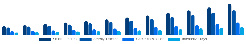 Brazil Smart Pet Products Market Product Type 2025-2033