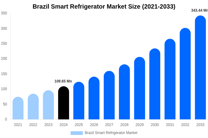 Brazil Smart Refrigerator Market Size Report By 2033