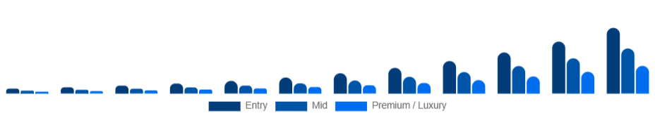 Brazil Smart Rings Market Price tier 2025-2033