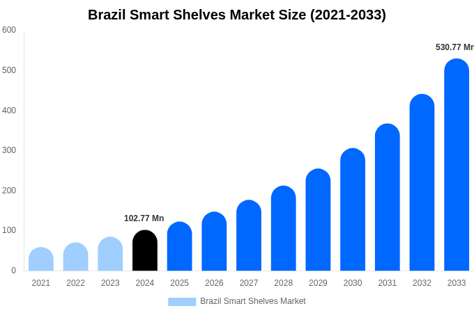 Brazil Smart Shelves Market Size, Share & Growth Report By 2033