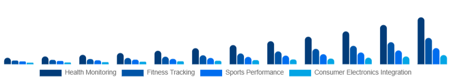 Brazil Smart Wearables Market Application 2025-2033