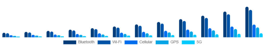 Brazil Smart Wearables Market Connectivity 2025-2033