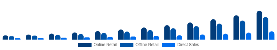 Brazil Smart Wearables Market Distribution Channel 2025-2033