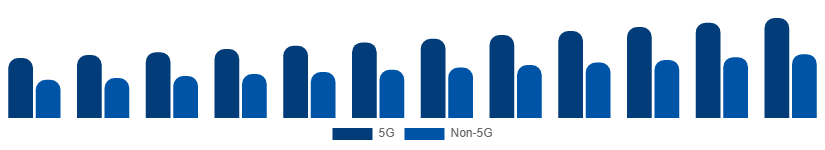 Brazil Smartphone Market Connectivity 2025-2033