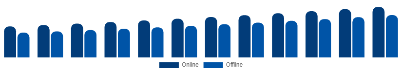 Brazil Smartphone Market Distribution 2025-2033