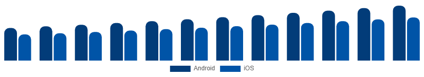 Brazil Smartphone Market OS 2025-2033