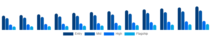 Brazil Smartphone Market Price Tier 2025-2033