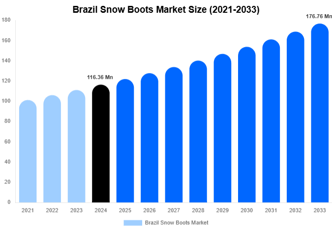 Brazil Snow Boots Market Forecast Analysis (2025-2033)