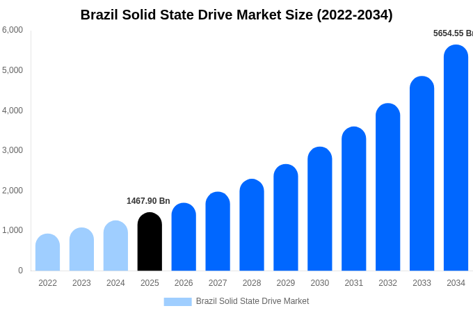 Brazil Solid State Drive Market Size, Share & Trends Report By 2034