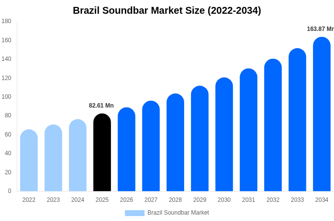Brazil Soundbar Market Size, Share & Trends Report By 2034