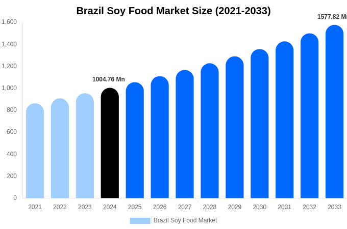 Brazil Soy Food Market Size, Share & Growth Analysis By [2033]