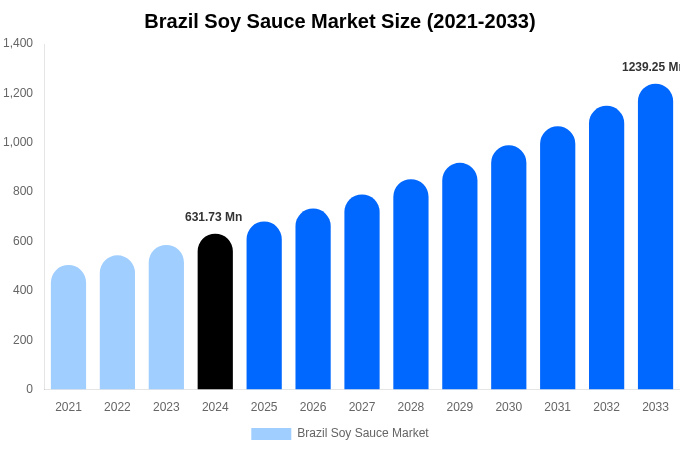 Brazil Soy Sauce Market Size, Share & Trends Report By 2033